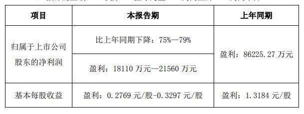 通威股份拟斥资20亿-40亿元回购：一季度业绩转亏 坦承“票据池业务存风险”