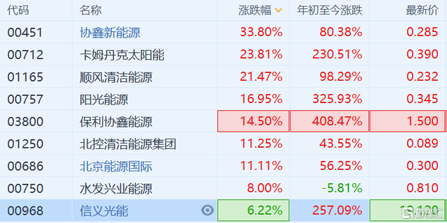 天宜上佳回复年报问询函：光伏新能源业务板块不排除进一步亏损可能