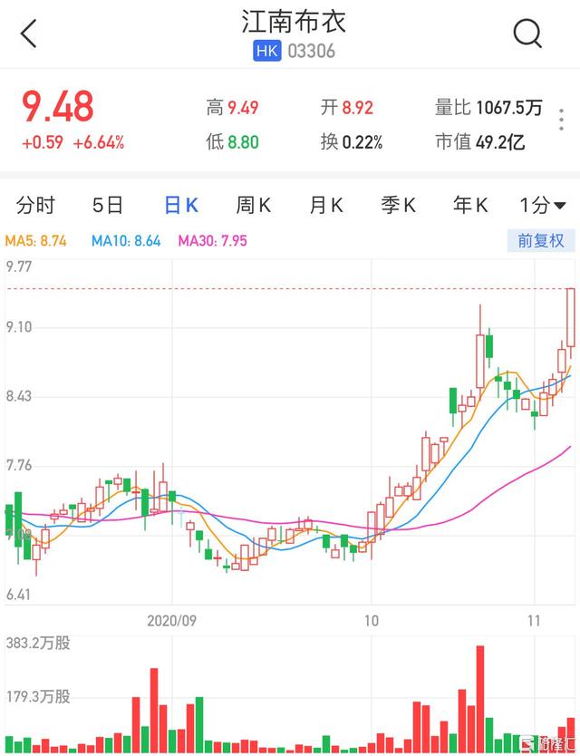 港股低开回升 农夫山泉强劲反弹