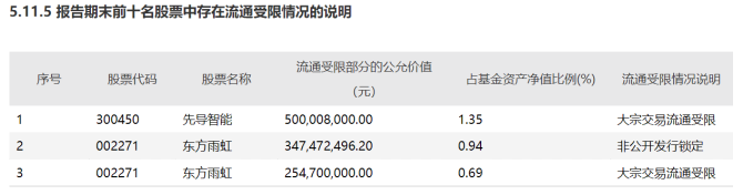 傅鹏博新动作！东方雨虹、通威股份首次同时退出前十大重仓