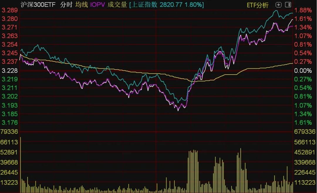 ETF今日收评 | 标普油气ETF涨逾3%，国防、高端装备等相关ETF涨逾2%