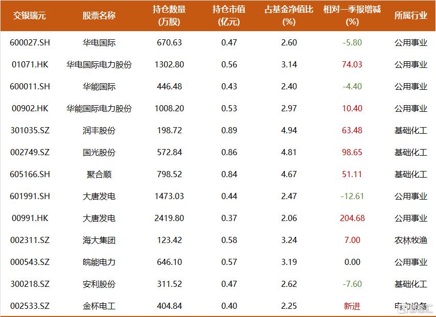 谢治宇、朱少醒最新调仓动向来了，增减这些重仓股！