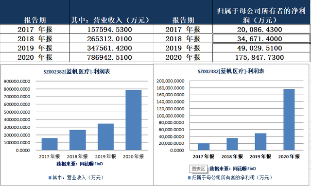 蓝帆医疗控股子公司蓝帆柏盛获1亿元“战投”