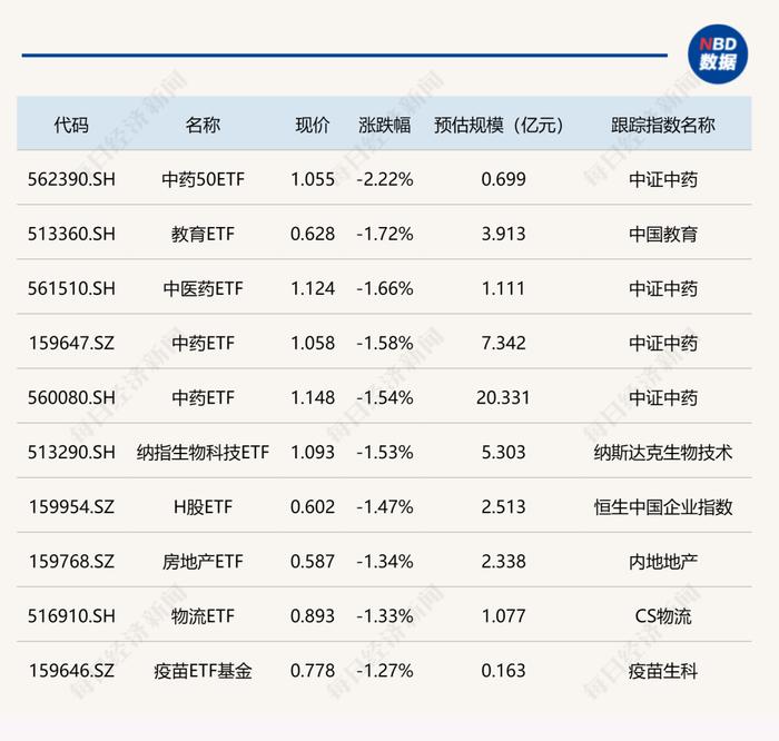 ETF今日收评 | 多只美股相关ETF涨超3%，传媒、游戏、医药等ETF跌幅居前