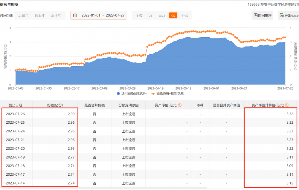 券商ETF格局再变！时隔7个月银河证券重回持有ETF规模榜首，7月成交额前三名券商合计拿下超三成份额