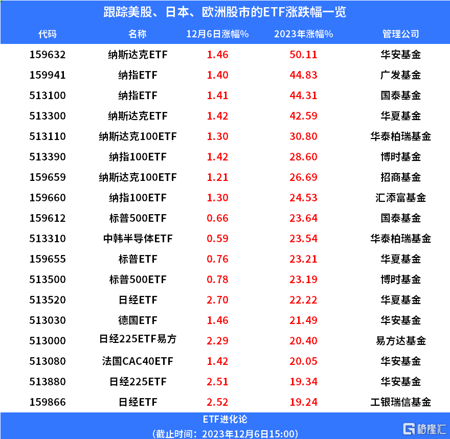 今日多只锂电主题基金领涨；这些日经225ETF已收回上周以来跌幅