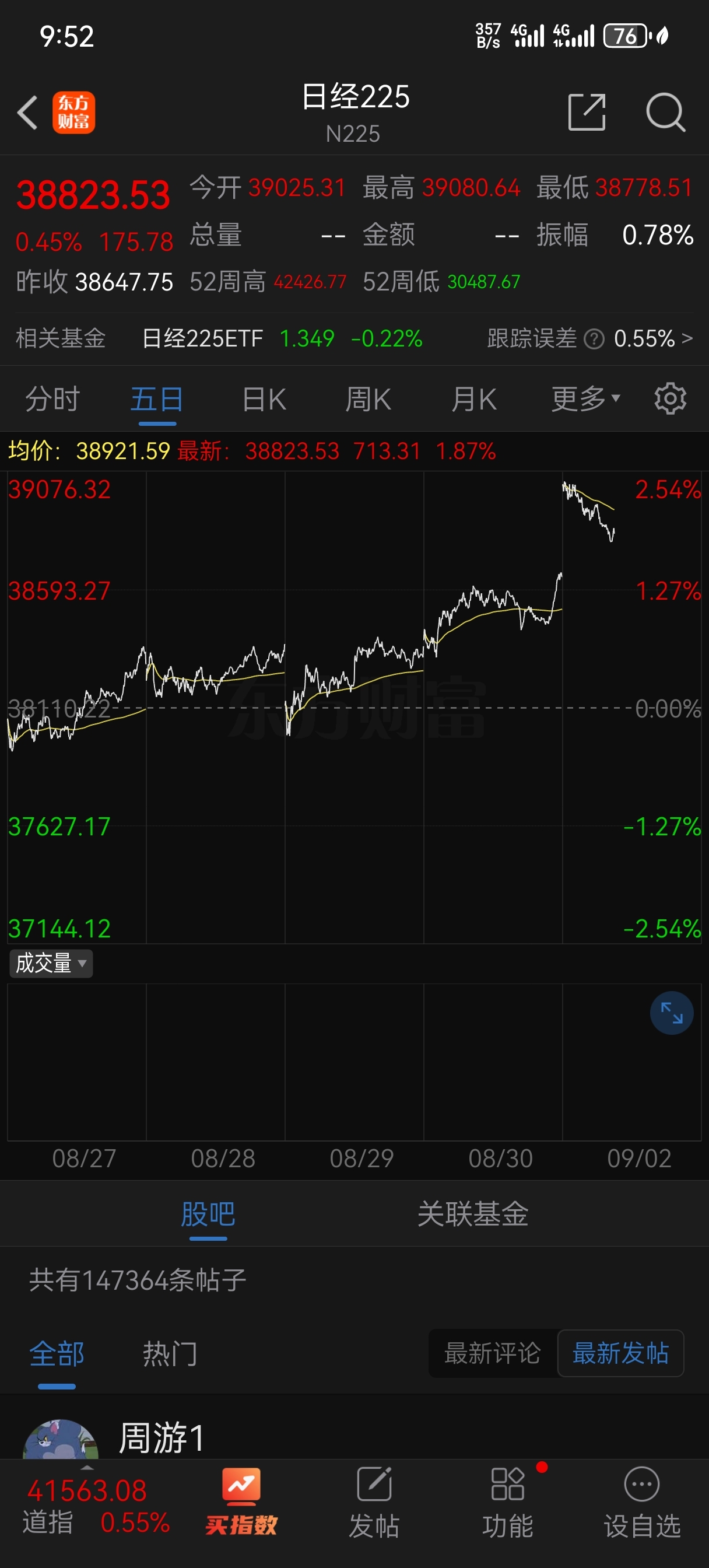 今日多只锂电主题基金领涨；这些日经225ETF已收回上周以来跌幅