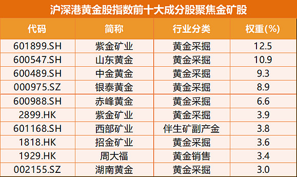 行业ETF风向标丨金价再创新高，两只黄金股ETF半日涨幅超4%