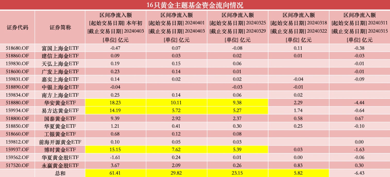 行业ETF风向标丨金价再创新高，两只黄金股ETF半日涨幅超4%