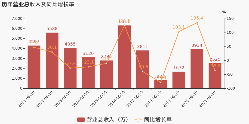 小崧股份业绩盈转亏被警示 2021定增募5.7亿破增发价