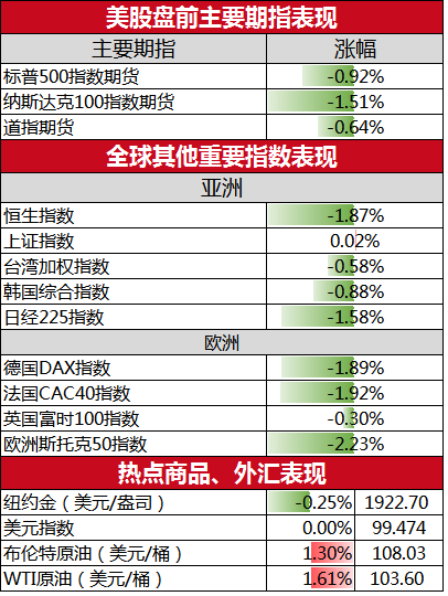 【美股盘前】三大期指齐涨；飞利浦飙涨35%；特斯拉涨超7%；报道称欧舒丹所有者或将提议私有化