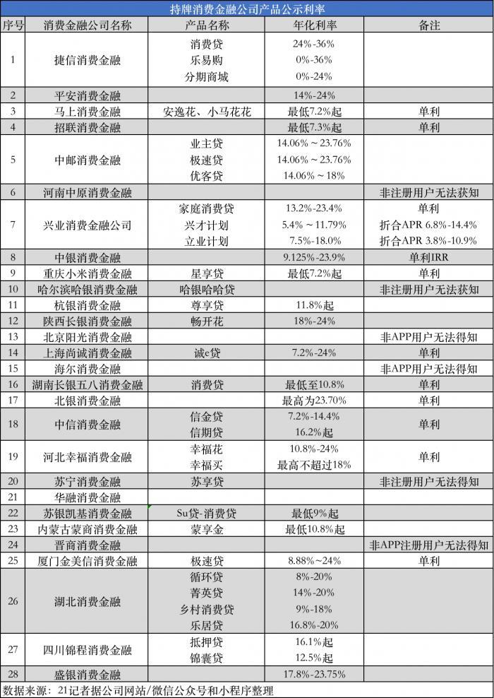 小贷监管新规《征求意见稿》出炉：单户消费贷不得超过20万、禁止牌照出租