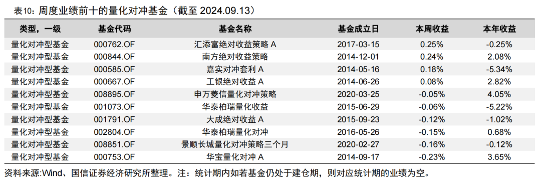 公募基金总规模再创历史新高；部分基金调升风险等级