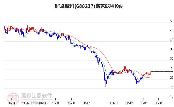 信披违规 超卓航科及其责任人被警示