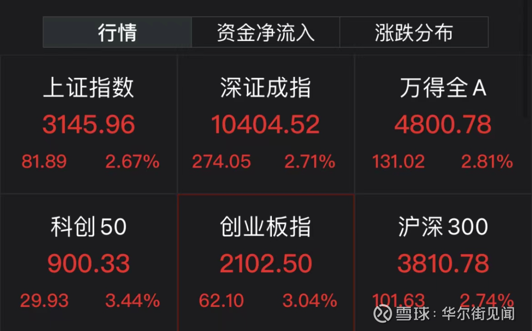 A股三大指数集体反弹超4800只股票飘红