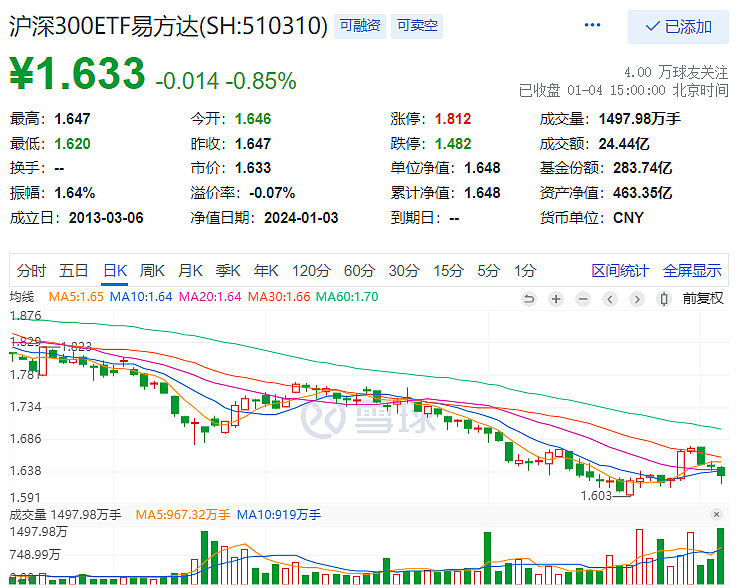 ETF规模速报 | 4只沪深300ETF合计净流入近60亿元，3只中证1000ETF合计净流入近20亿元