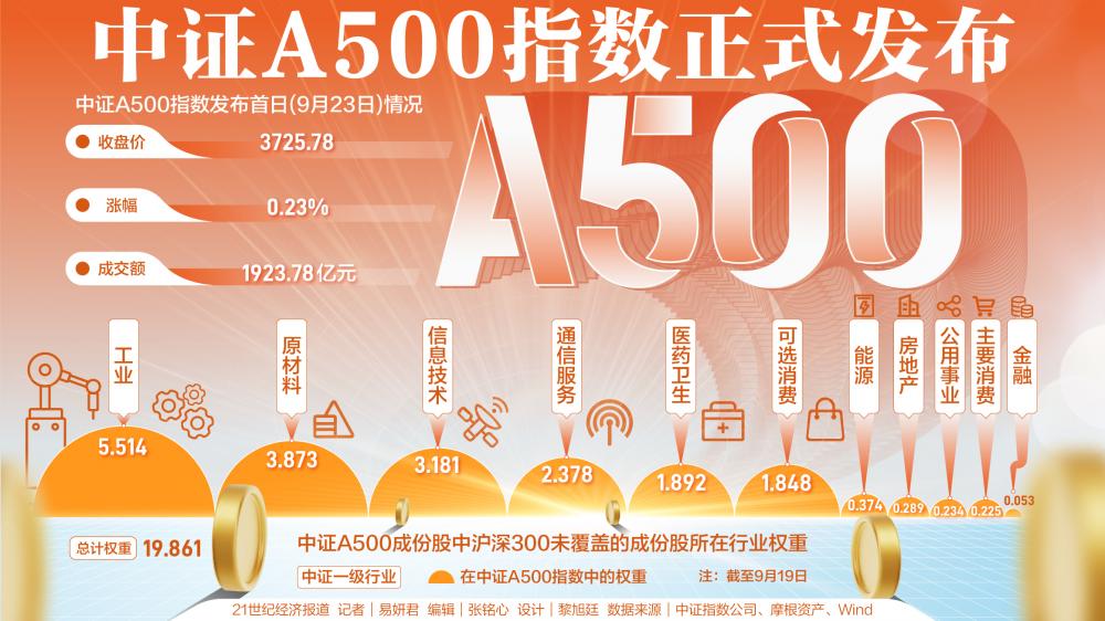 ETF规模速报 | 4只沪深300ETF合计净流入近60亿元，3只中证1000ETF合计净流入近20亿元