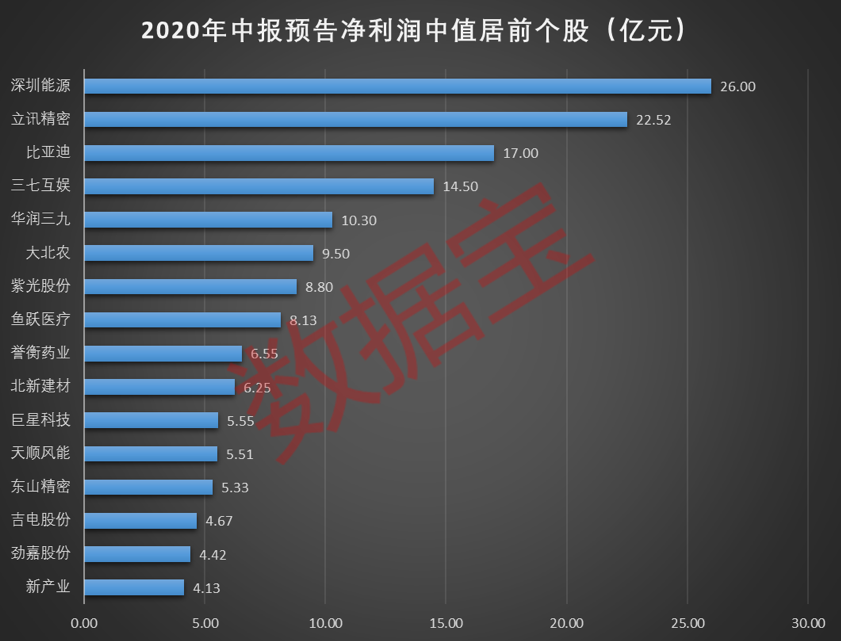 30股披露中报 超七成净利增长