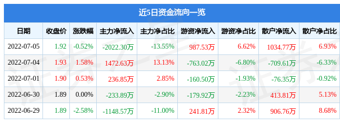 30股披露中报 超七成净利增长