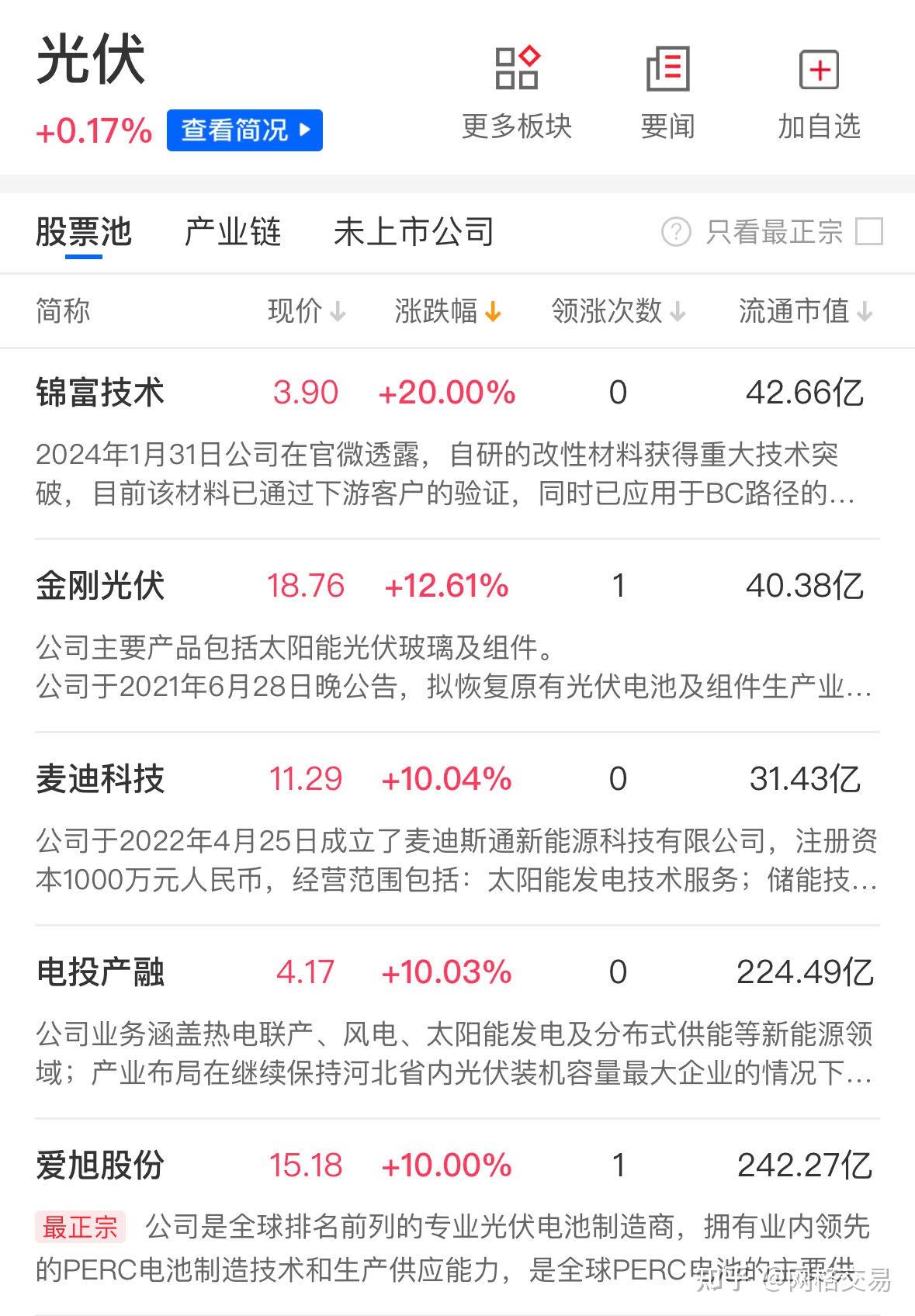 光伏板块大涨，3只基金单日涨超6%