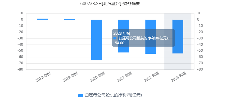 北汽蓝谷上半年预亏至少24亿元 与华为合作“享界”下半年能否翻盘