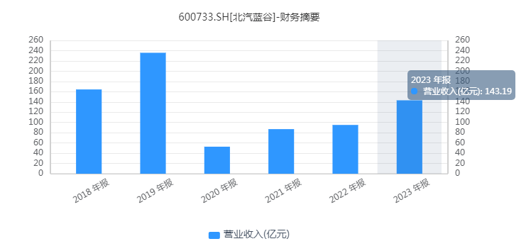 北汽蓝谷上半年预亏至少24亿元 与华为合作“享界”下半年能否翻盘