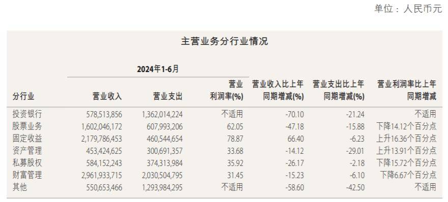 药明康德上半年营收净利双降 在手订单431亿元