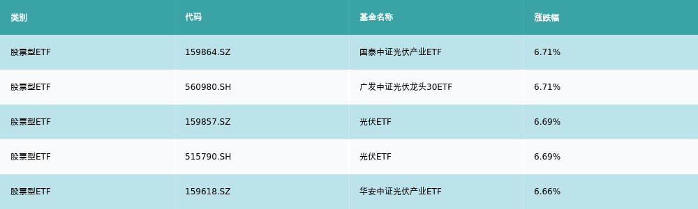 公募REITS频现“日光基”，二级市场持续调整、所有子板块均下跌