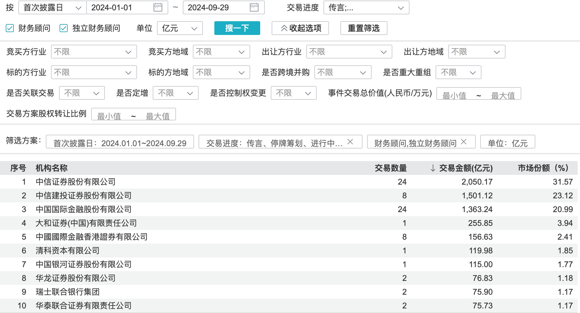 一季度券商债券承销榜出炉 中小券商成“黑马”领跑多项指标