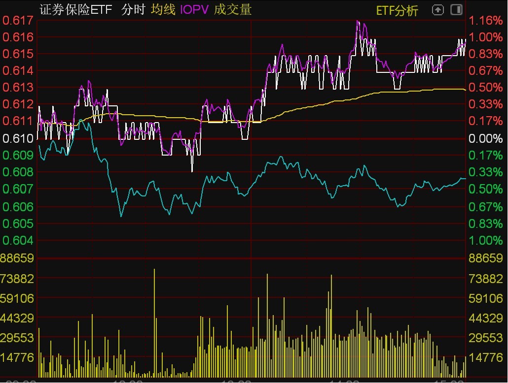 ETF今日收评 | 游戏相关ETF涨超3%，金融科技、传媒等ETF涨超2%