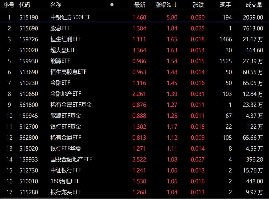 ETF今日收评 | 游戏相关ETF涨超3%，金融科技、传媒等ETF涨超2%