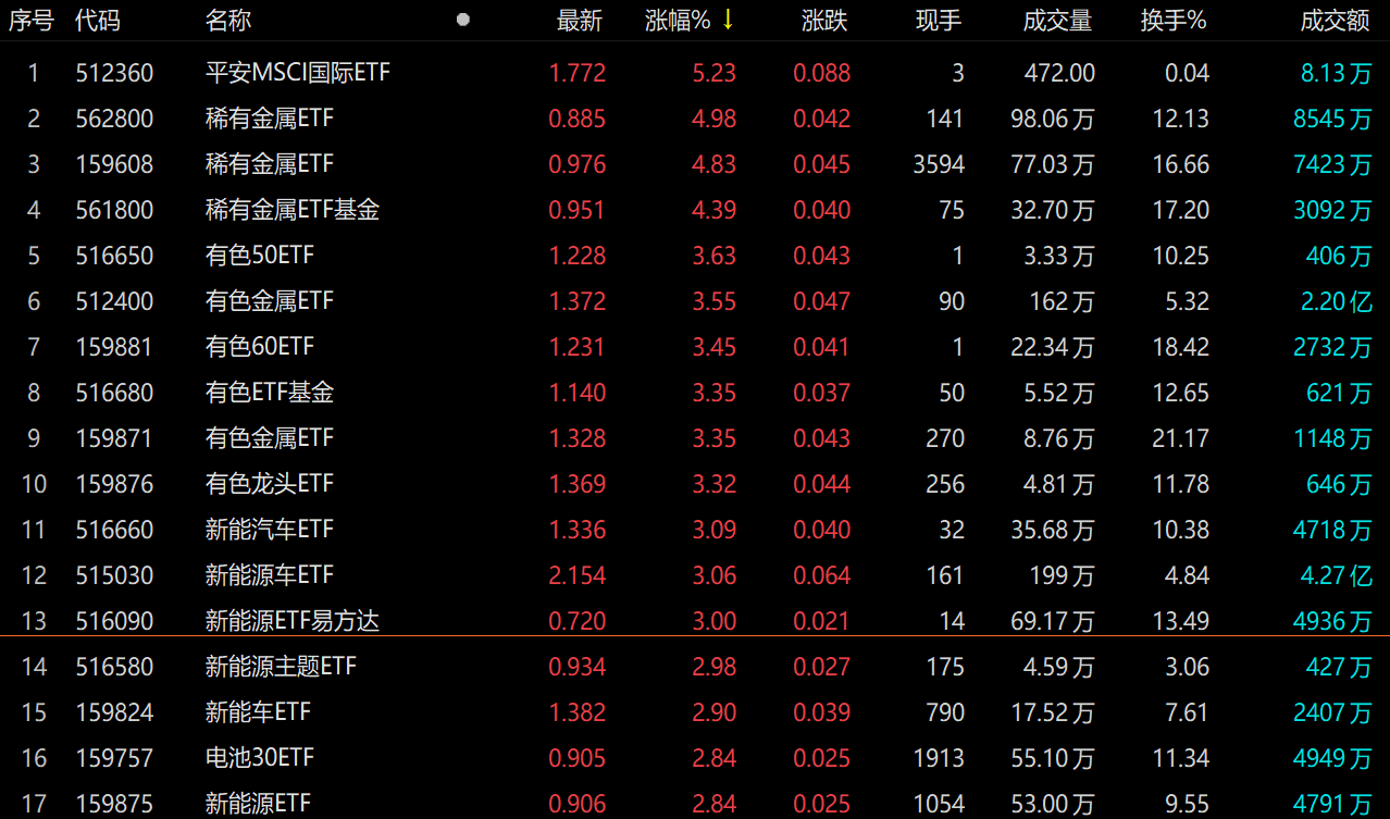 ETF今日收评 | 游戏相关ETF涨超3%，金融科技、传媒等ETF涨超2%