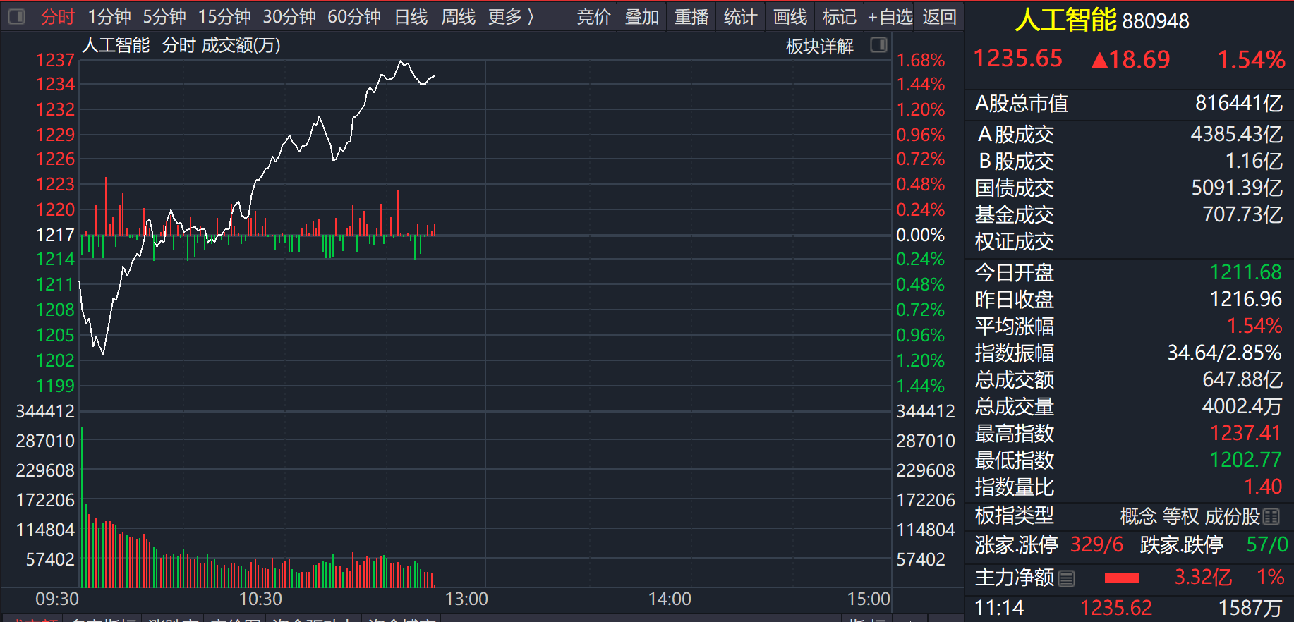 港股弱势震荡 成交严重缩量