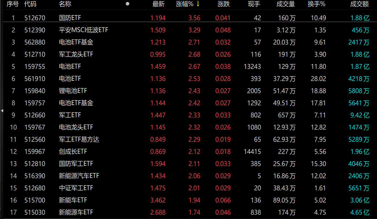 ETF今日收评 | 证券ETF先锋涨超2%，中证2000、科创100等ETF跌幅居前