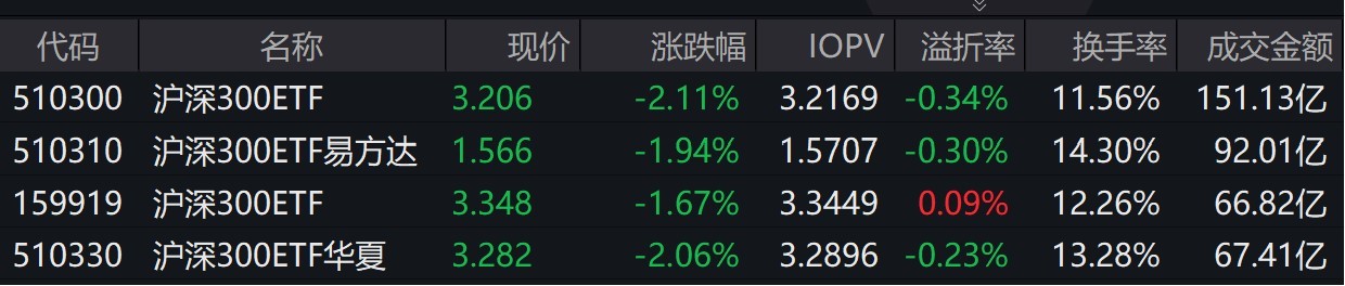 ETF今日收评 | 证券ETF先锋涨超2%，中证2000、科创100等ETF跌幅居前