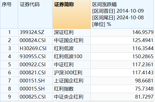 真月月分红，红利国企ETF连续第五个月分红