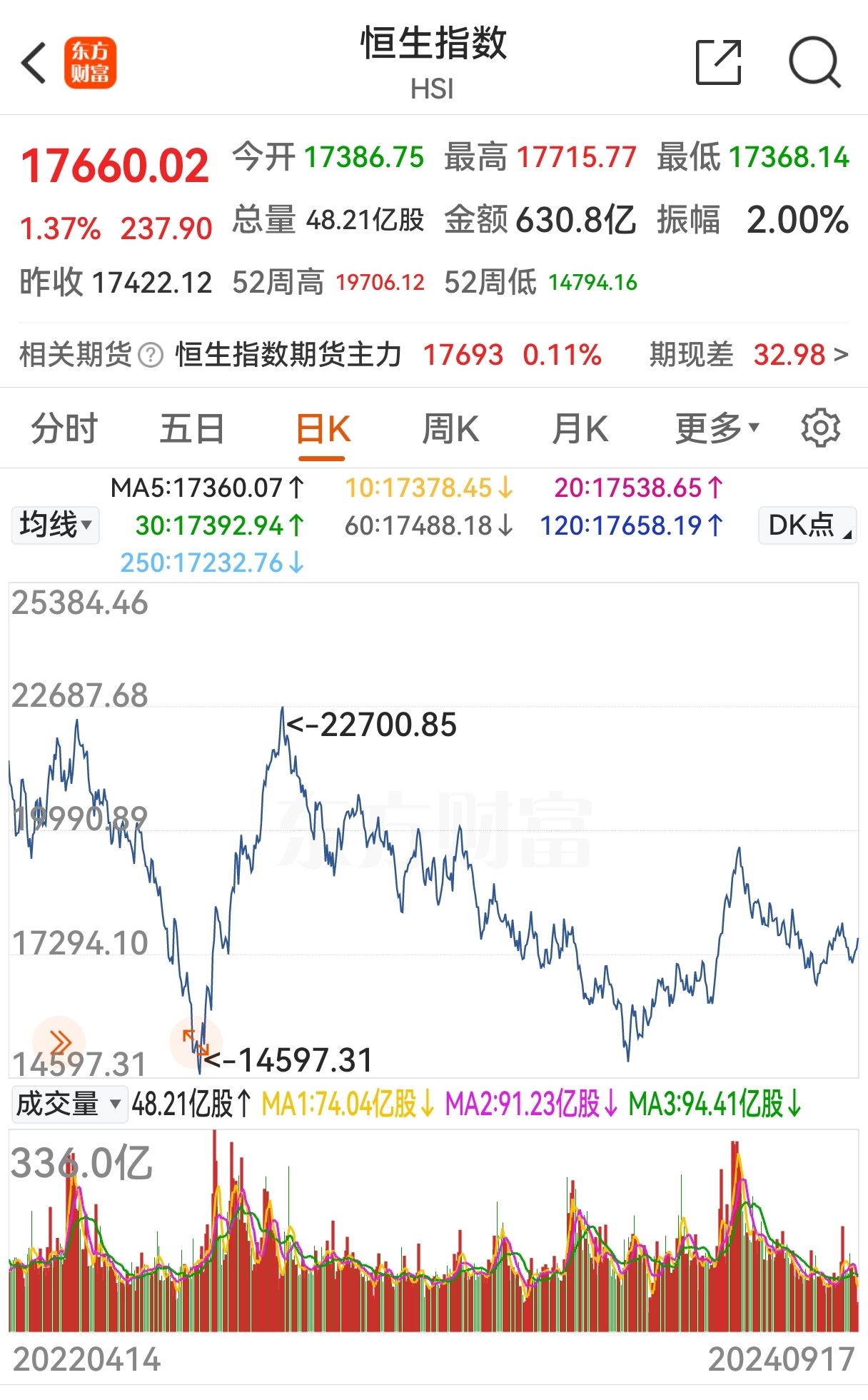 恒指低开1% 蔚来大涨近15%