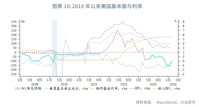 理财存续规模下降，中长期债基久期回升，未来长端配置策略仍需跟随降息预期