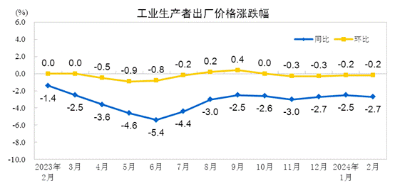 国家统计局：8月份PPI同比下降1.8% 环比下降0.7%