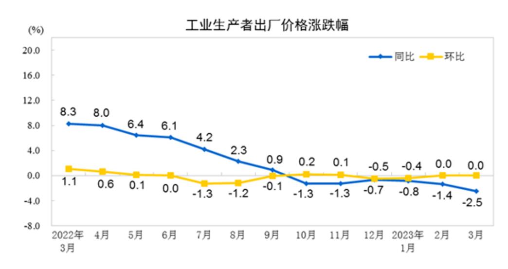 国家统计局：8月份PPI同比下降1.8% 环比下降0.7%