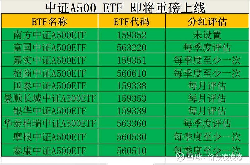 盛大首发！中证A500ETF（159338）今日发行，A股再添重磅投资利器