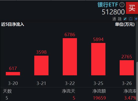 ETF今日收评 | 纳指相关ETF集体大涨逾3%，食品、消费相关ETF跌幅居前