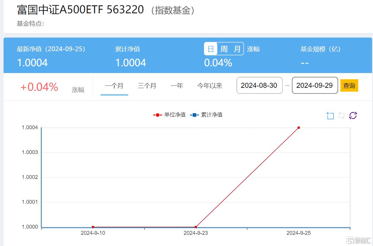 首只提前结募中证A500ETF来了；公募MOM批量清盘、亏损