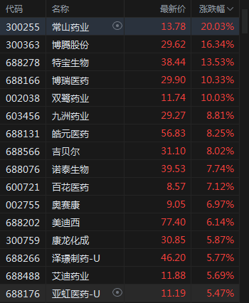 A股三大指数集体收涨 高股息主线持续走强