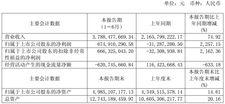 国投泰康信托上半年实现营收6.75亿元 实现净利3.80亿元