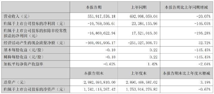 破发股园林股份两年半连亏 2021年上市浙商证券保荐