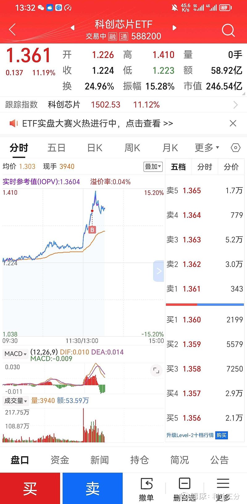 行业ETF风向标丨大金融爆发，金融科技ETF半日涨幅超5%