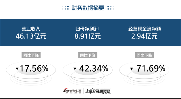 净利下滑、零售流水承压、渠道库存增长 “重营销轻质量”的李宁如何走出低谷？