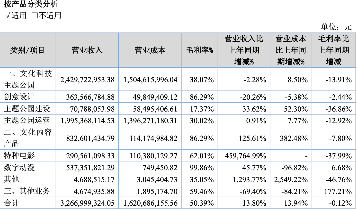 亿帆医药上半年营收净利双增：毛利率下滑 近10亿元非流动负债一年内到期