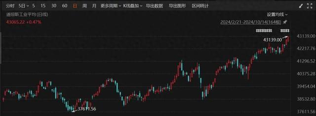 【美股盘前】三大期指齐涨；耐克开始在欧洲总部裁员；美前财长萨默斯：美联储降息空间不大，中性利率料4.5%